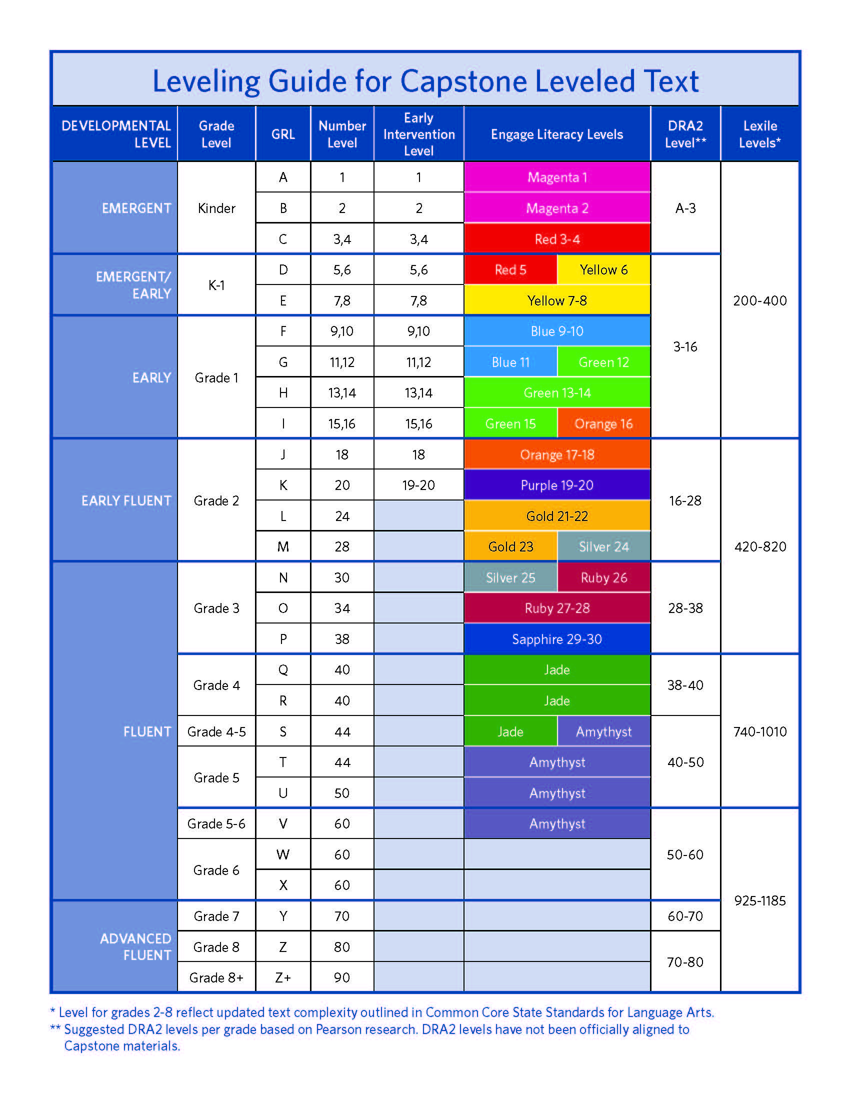 Leveling Guide Chart